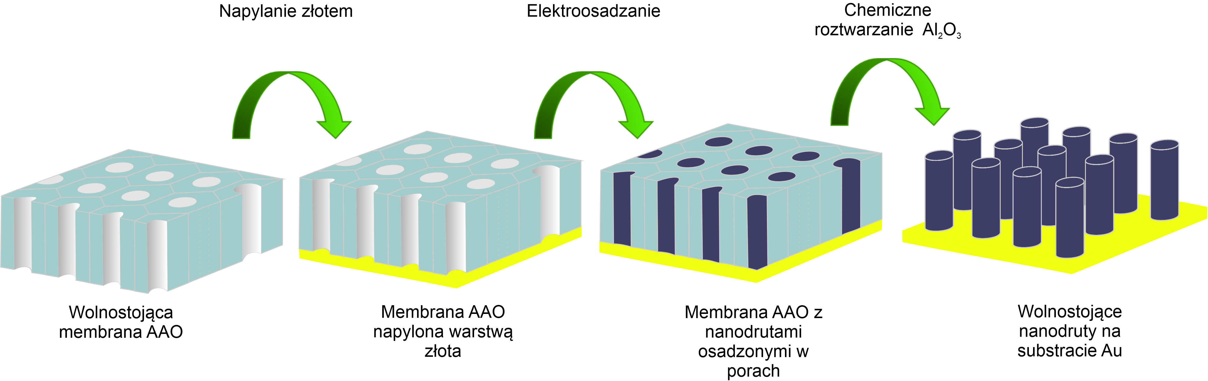 Schematyczny diagram otrzymywania wysoko uporządkowanych układów nanodrutów metali (Ni, Co) i/lub tlenków metali (Mn, Mo) w oparciu o porowate matryce AAO