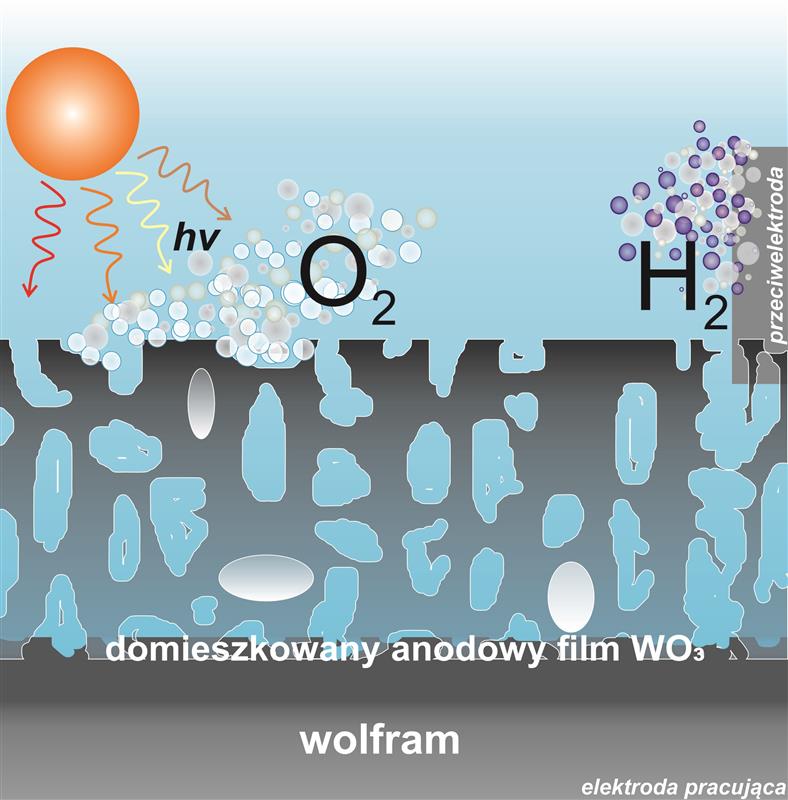 Schemat przedstawiający fotoelektrochemiczny rozkład wody na domieszkonym anodowym filmie tlenku wolframu(VI)